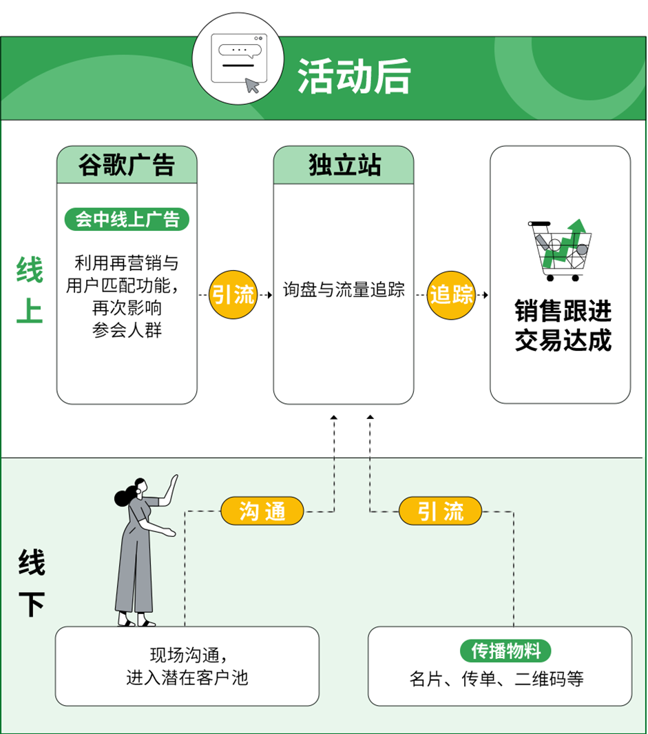 Google海外廣告推廣怎么做?有什么好方法?