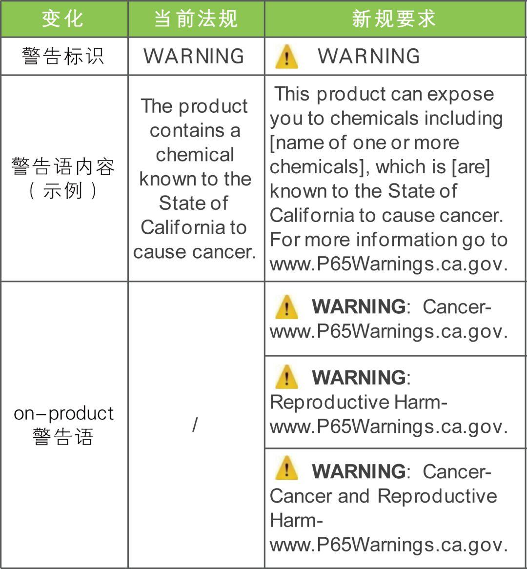 加州65號提案是什么意思?如何解讀加州65提案的警告內容?