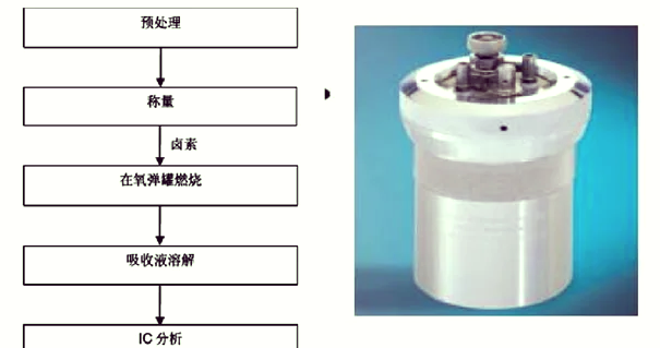 鹵素四項檢測氟(F)、氯(Cl)、溴(Br)、碘(I)