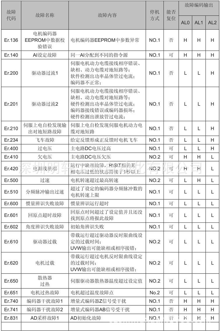 匯川伺服驅(qū)動器Er.601故障維修常用方案技巧指南