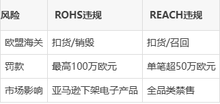 REACH認證和RoHS認證哪個好,有什么區別?