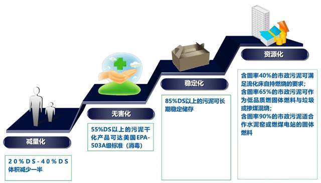 關于污泥的處理相關知識都在這里!【干貨】
