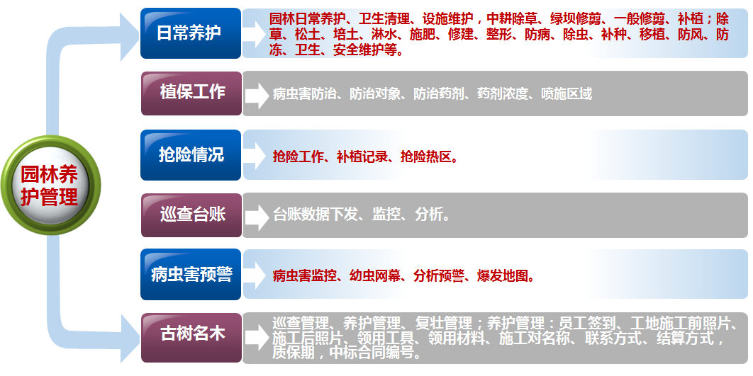 智慧園林系統專業的園林綠化管理系統全程可視化管理
