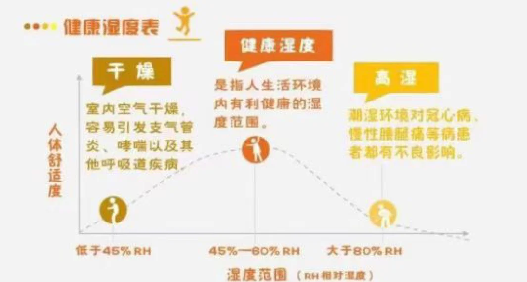 在北京,房間里的濕度多少時對人最好