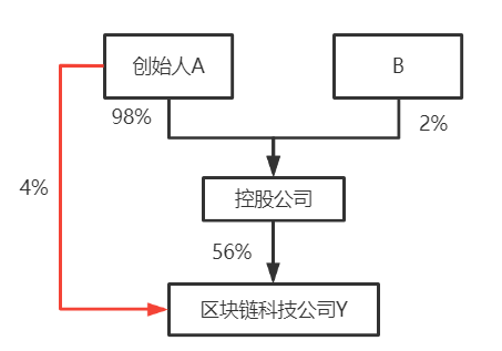 股權設計與頂層架構:有限合伙股權架構的搭建模型