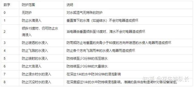 GB/T4208防水等級測試IPX1-8防水1級~防水8級IPX8IPX6