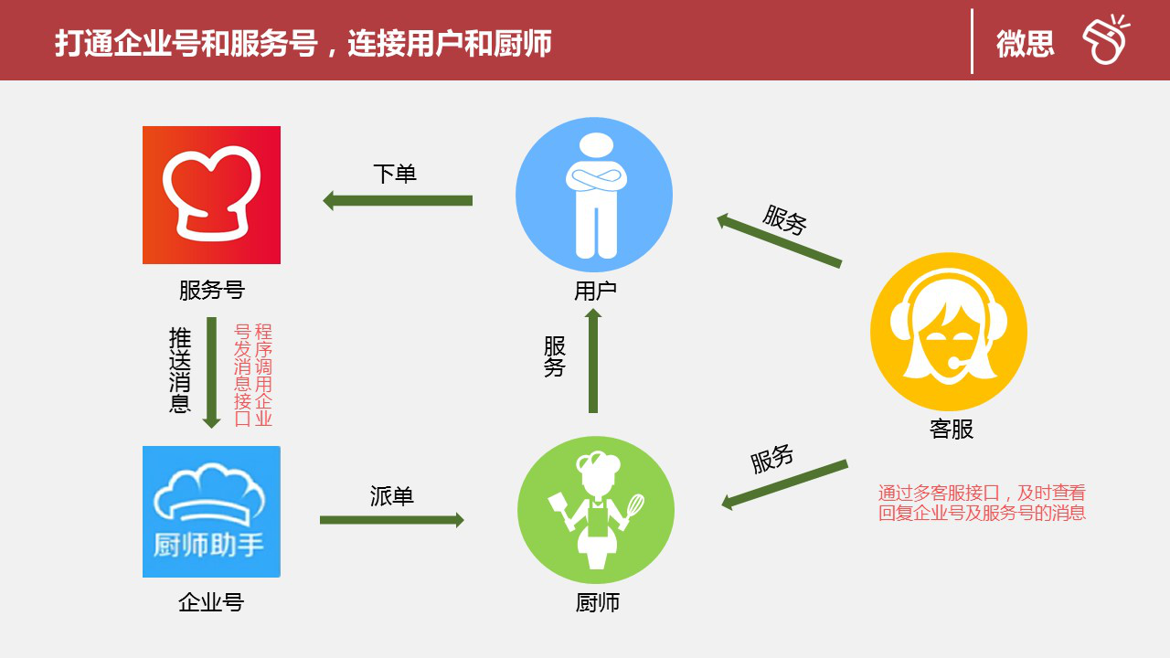 O2O上門做飯:將精致的餐飲體驗帶回家,打破傳統!