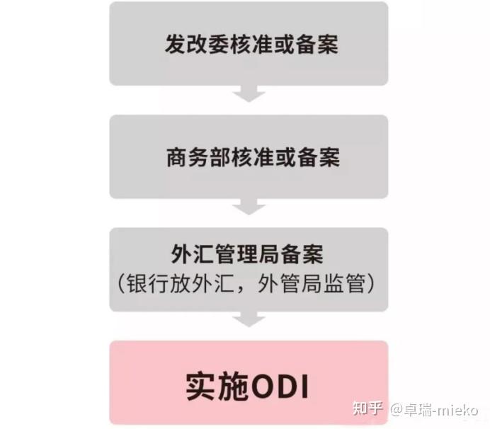 境外投資備案審批流程(2024年發改委新規)