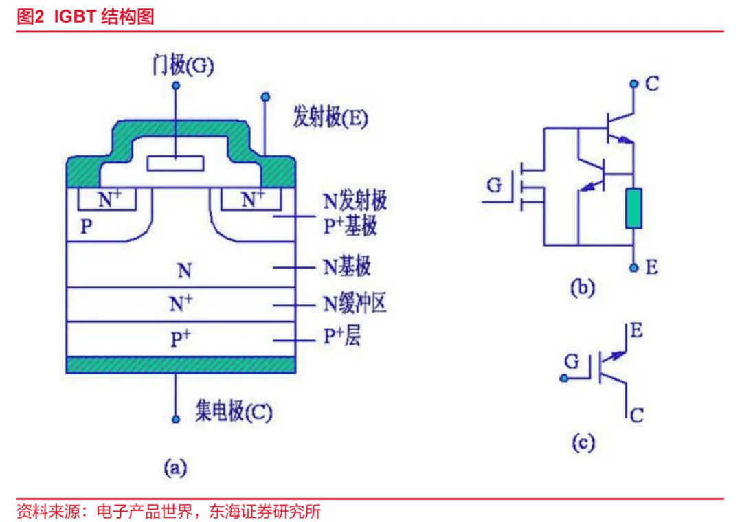 IGBT(絕緣柵雙極性晶體管)簡介及工作原理