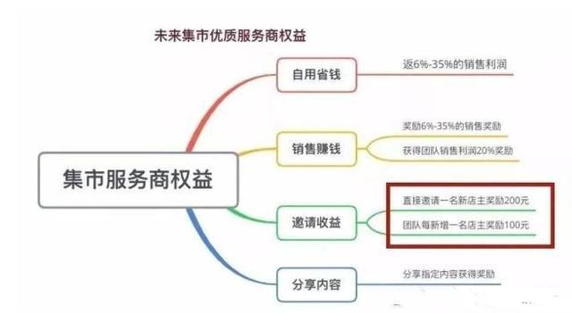 未來集市APP分銷模式軟件開發未來集市APP開發