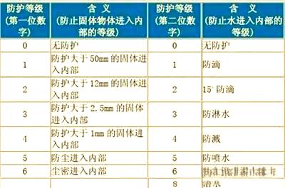 IP55防水等級是什么意思-IP55能防水到什么程度視頻