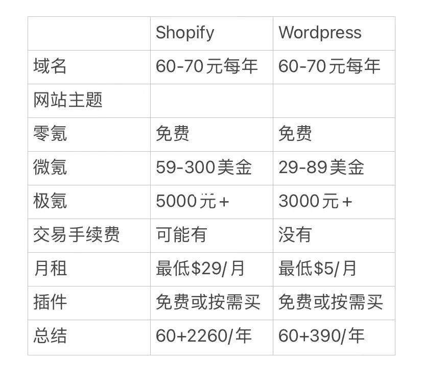 SHOPLINE獨(dú)立站和Shopify有什么區(qū)別