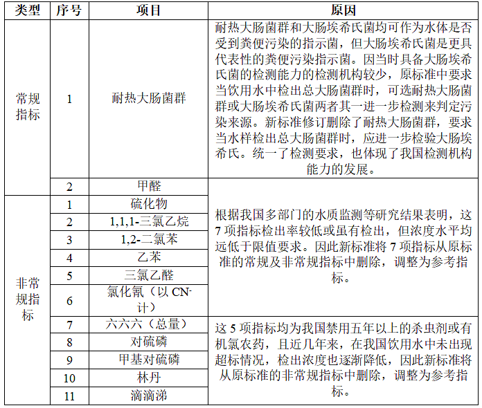 生活飲用水更新了GB5749-2022標(biāo)準(zhǔn)規(guī)范