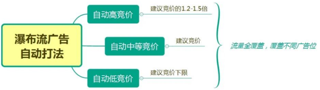 亞馬遜站內cpc廣告怎么投放?亞馬遜cpc廣告否定投放