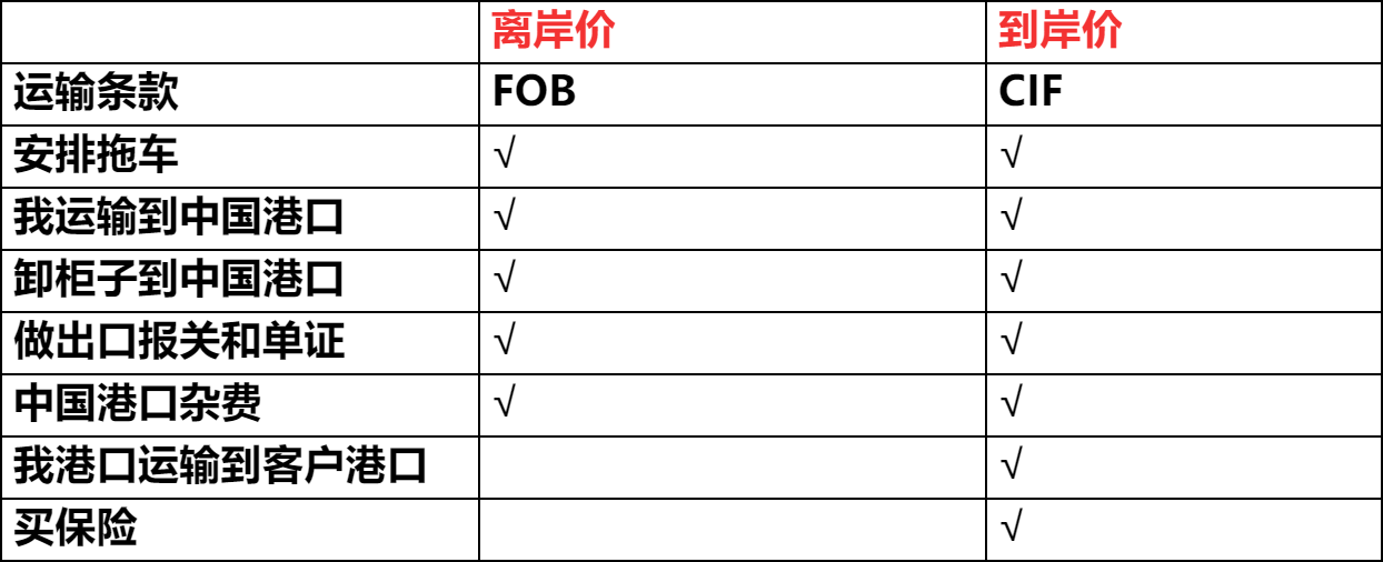 國(guó)際貿(mào)易:在出口銷售中CIF價(jià)的收入如何確認(rèn)?