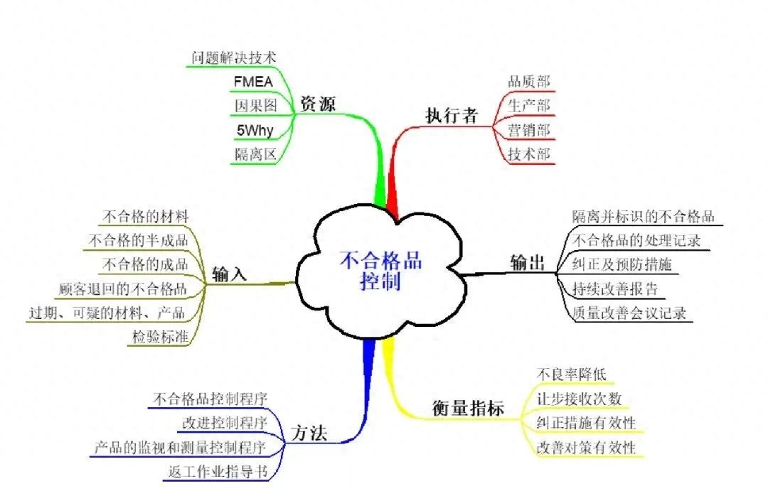 IATF16949規(guī)定的分析過程方法:烏龜圖