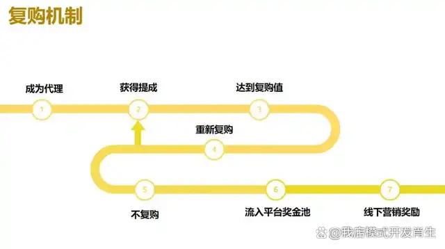 線上電商線下商家相結合的營銷模式——鏈動獎勵模式
