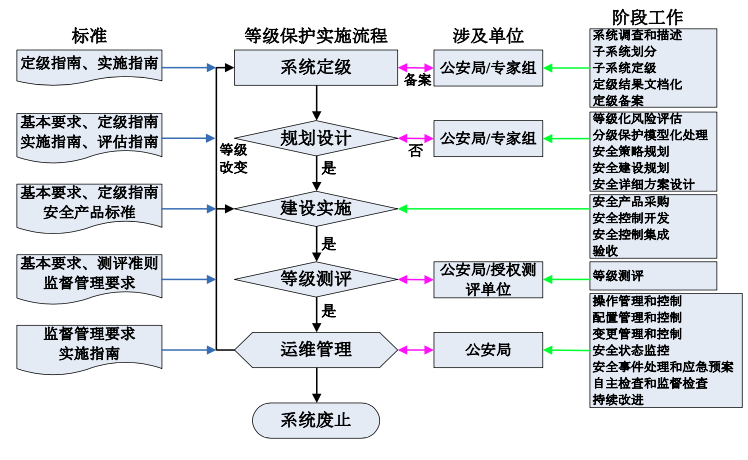 三級等保是什么意思?等級保護定級標準一共分幾級