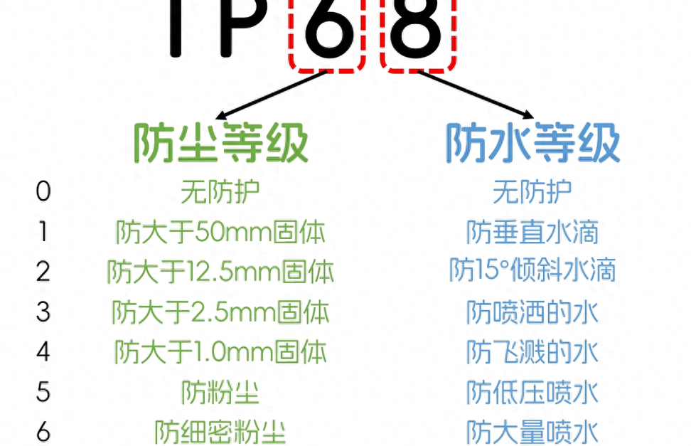 防水防塵測試IP20IP30IP45IP50IP55IP65IP68IP69K