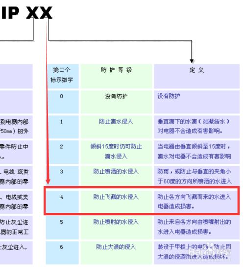 IP防護等級是什么?標準劃分的方式介紹,IP等級測試有哪些內容