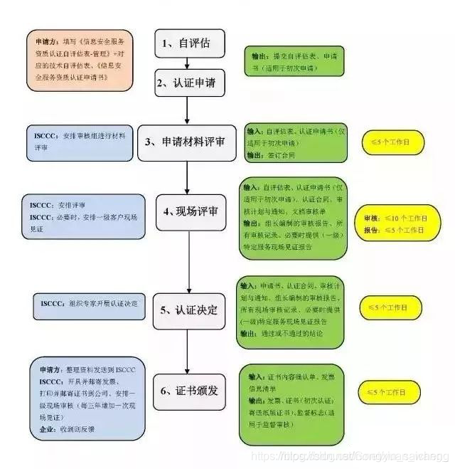 資質代辦:CCRC信息安全服務資質文件審核和現場審核