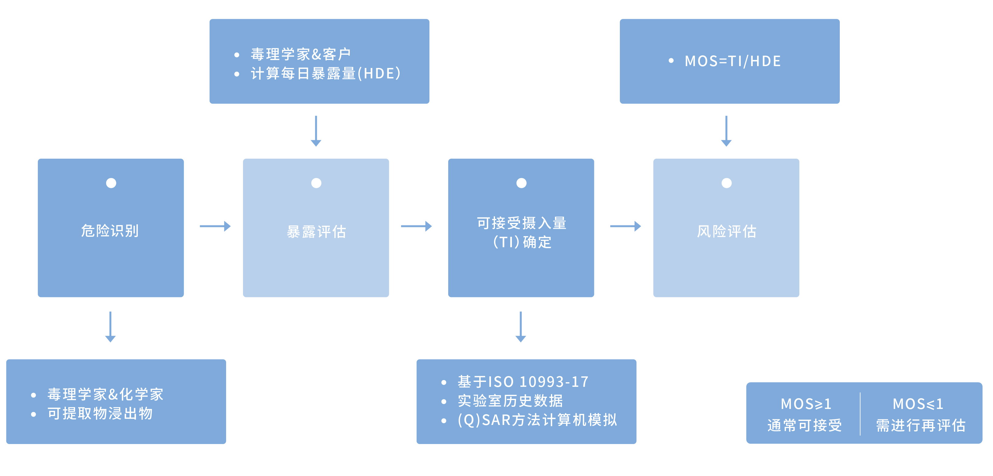 ISO10993生物相容性測試要測試哪些項(xiàng)目?