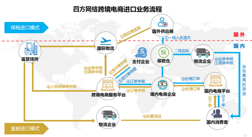 關于跨境電商的出口報關模式介紹(9610、9710、9810)