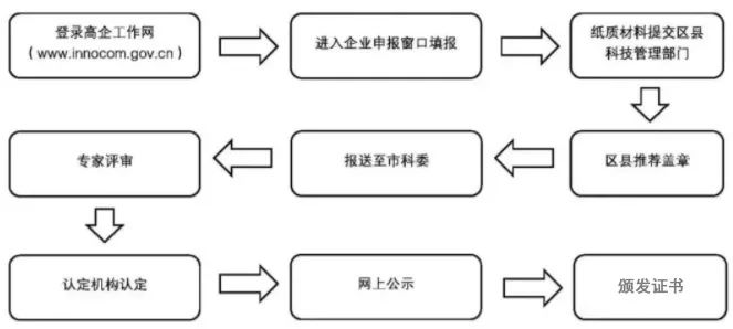 高新技術企業如何申報?掌握這些步驟,輕松申報成功!