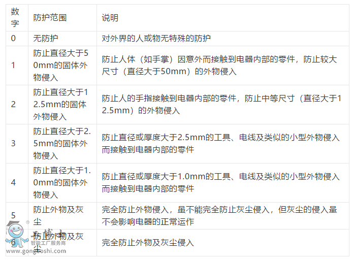 防護等級測試標準是什么?工業(yè)機器人IP防護等級