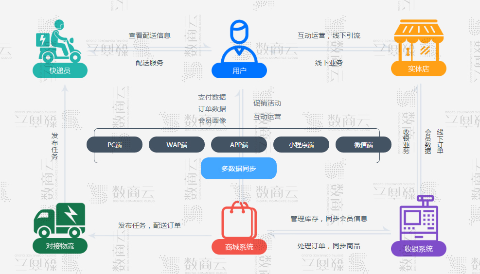 洋蔥商場(chǎng)APP系統(tǒng)開發(fā)(系統(tǒng)模式、H5、平臺(tái)搭建)