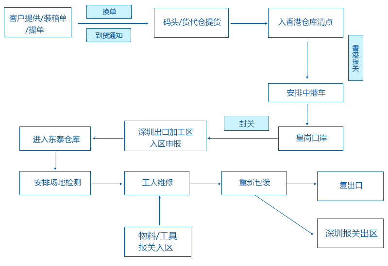 科普出口貨物退運(yùn)返修后復(fù)出口,報(bào)關(guān)復(fù)出口方法有哪些?