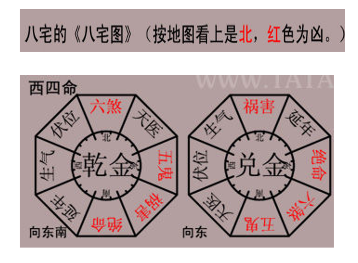 家居風水坐向八宅方位法