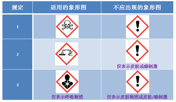 進出口日化產品TDG分類和GHS分類辦理注意事項