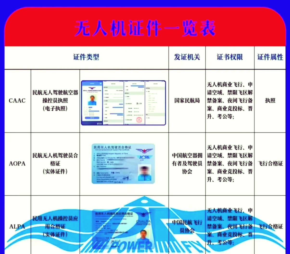民用無人機駕駛員合格證(AOPA)怎么考