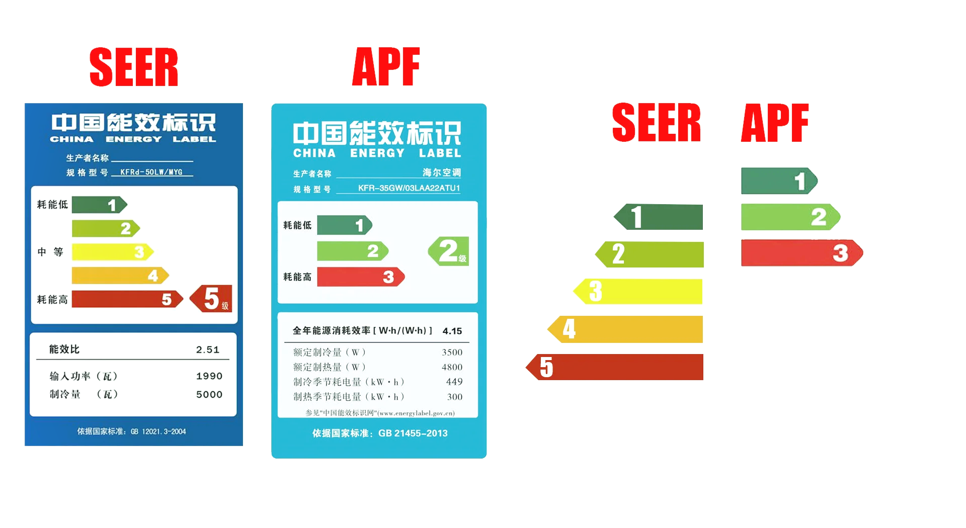 能效標識三個等級解讀,能效標識為什么是三個等級