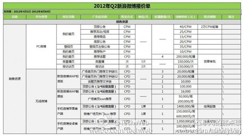 微博廣告的費用是多少?微博廣告有哪些收費模式?