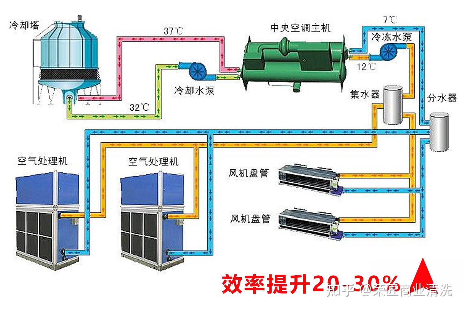 清洗中央空調管道需要多少錢啊怎么收費的啊