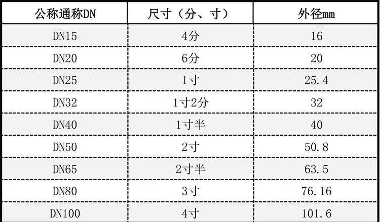 請(qǐng)問水管.鋼管的規(guī)格都用寸,這個(gè)寸是什么意思是指管的口陘嗎