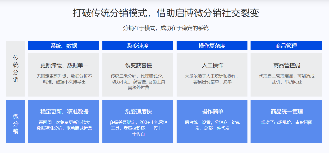 企業有需要做個分銷系統嗎?能為企業帶來哪些優點?