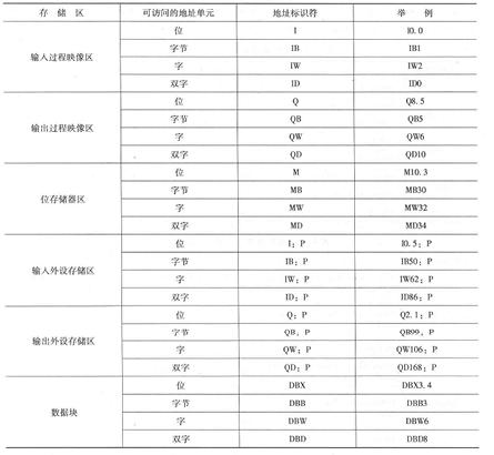 PLC功能指令使用基礎:數(shù)據(jù)類型與尋址方式,你學會了嗎