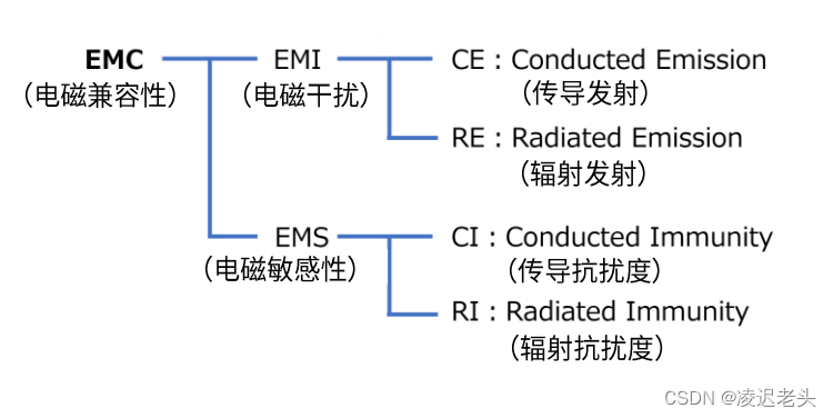 EMC包含兩大項-EMI(電磁干擾)和EMS(電磁抗干擾)