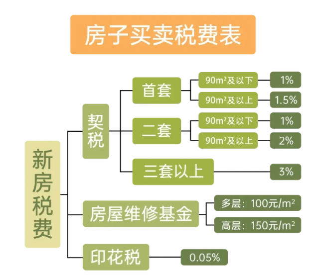 金華二手房稅費要交哪些誰知道買賣各方要繳納多少稅費