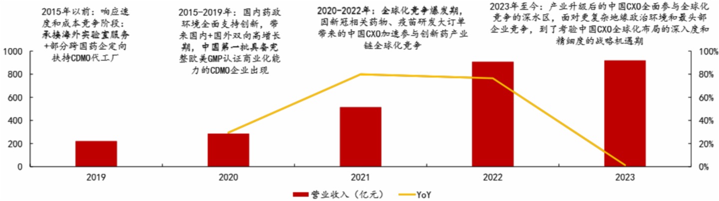 醫藥行業深度報告:CGT行業高景氣,CXO市場快速擴容