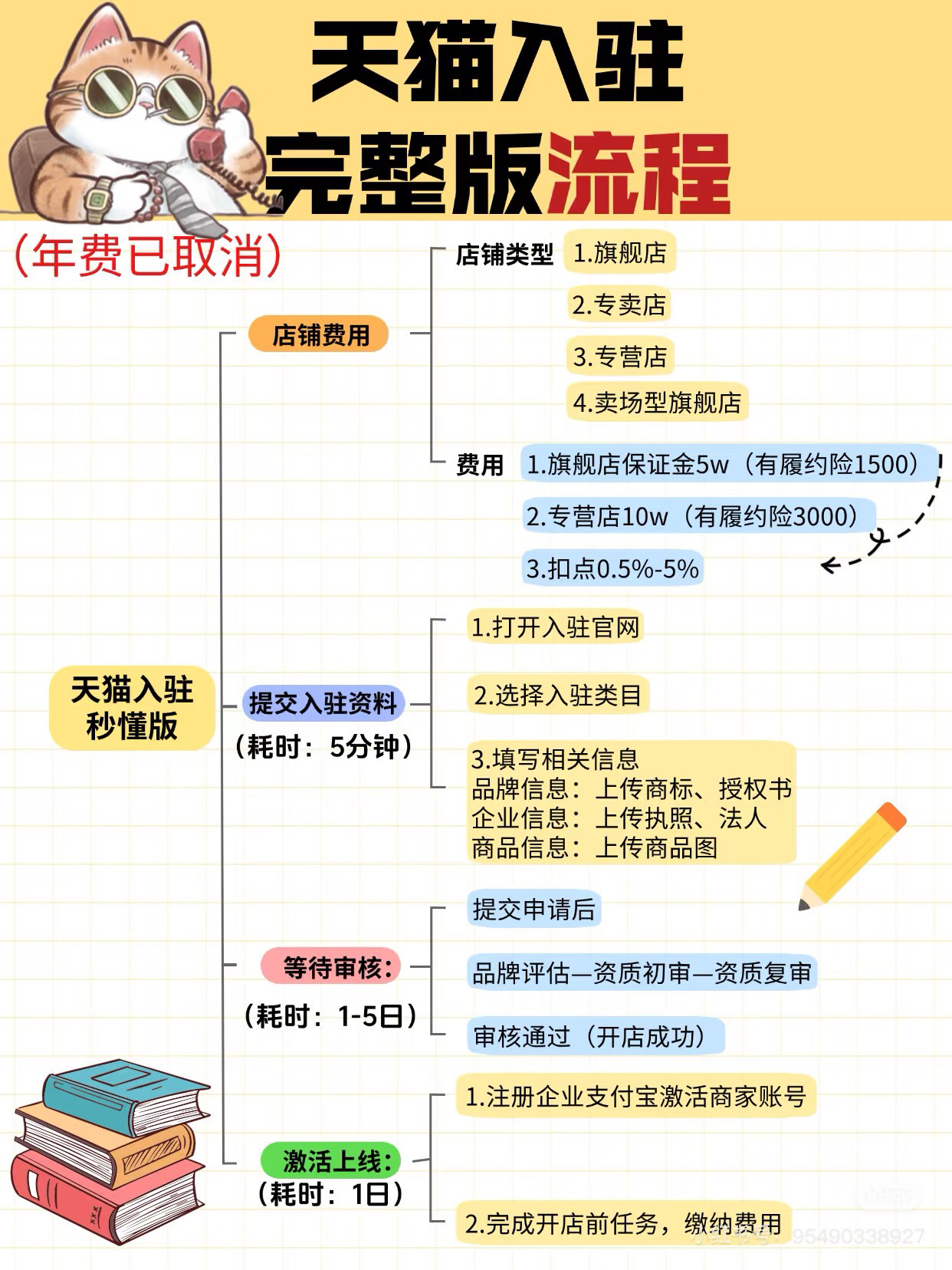 企業店鋪入駐淘寶條件及流程?入駐的費用有哪些?