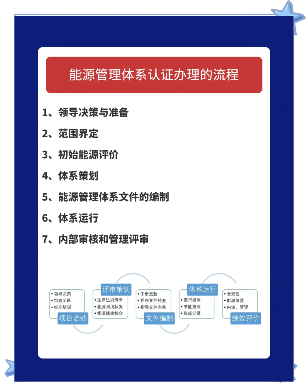 節(jié)能技術(shù)服務(wù)管理體系認(rèn)證證書(shū)是什么,怎么辦理?辦理具體步驟