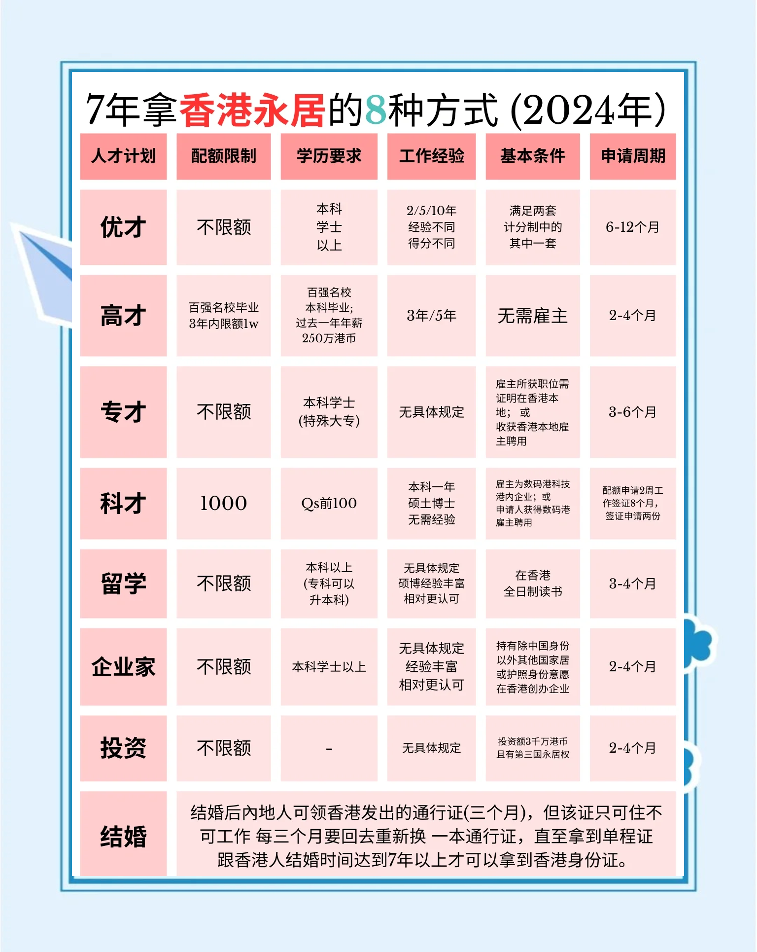 持有香港受養(yǎng)人簽證在香港居住滿七年可以獲得香港永居嗎