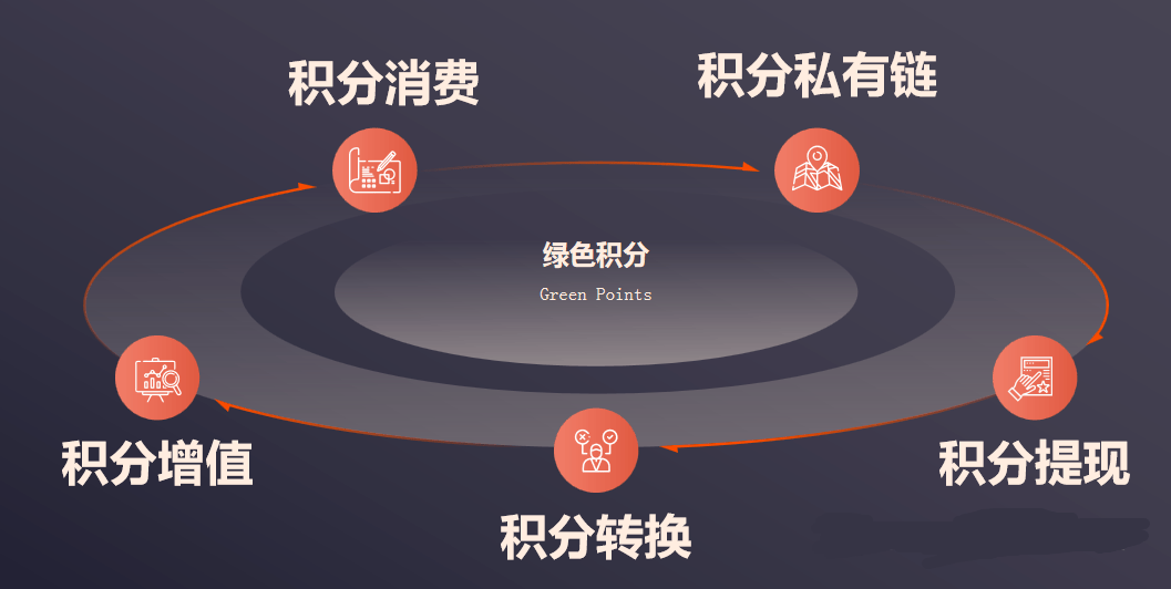 積分商城的優(yōu)勢產(chǎn)生積分的渠道非常豐富