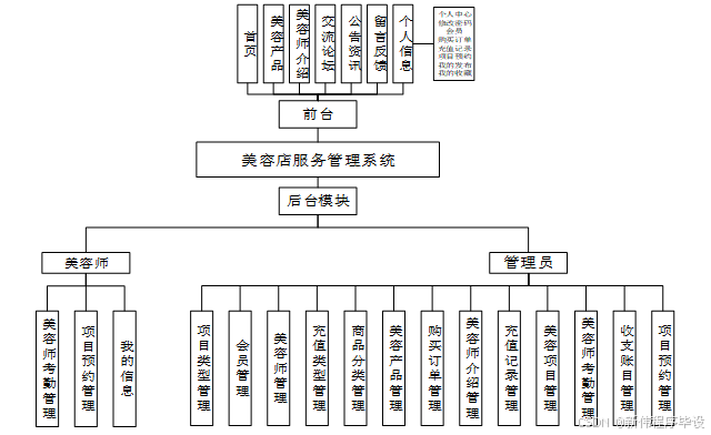 美容院管理系統怎么做?美容院管理系統都有哪些功能?
