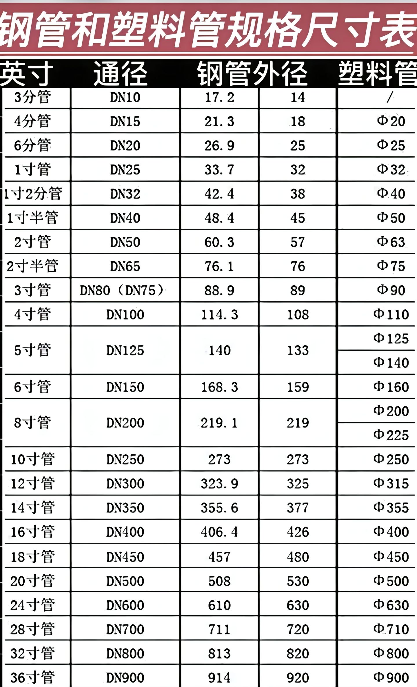 pvc管一寸半兩寸三寸四寸的是多少毫米的
