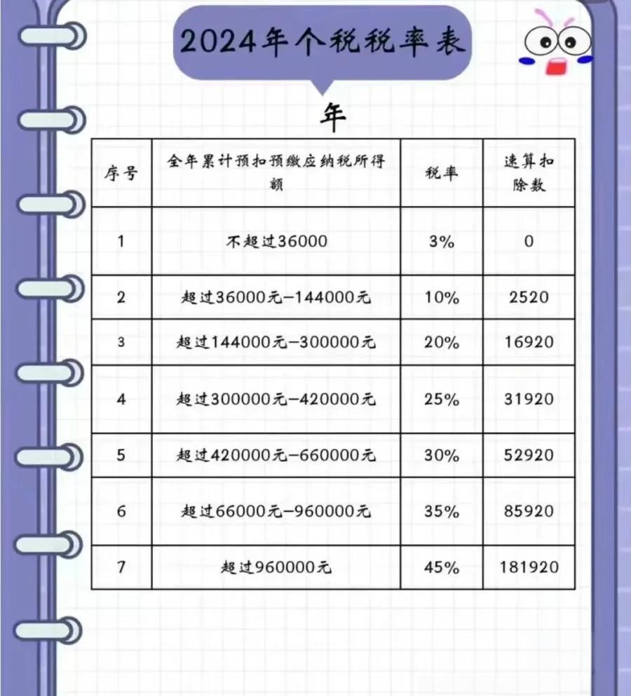 收藏!增值稅稅率表來了!2024年Zui新Zui全!(一)
